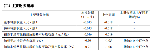上半年亏损超1亿元 “伤心”太平洋股东仍充满信心 利用自有资产对外投资及资产管理