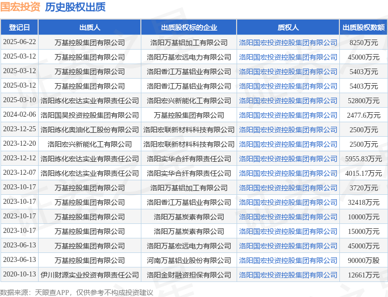 国宏投资接受万基控股集团出质股权，数额达8250万元——利用自有资产对外投资及资产管理新动向